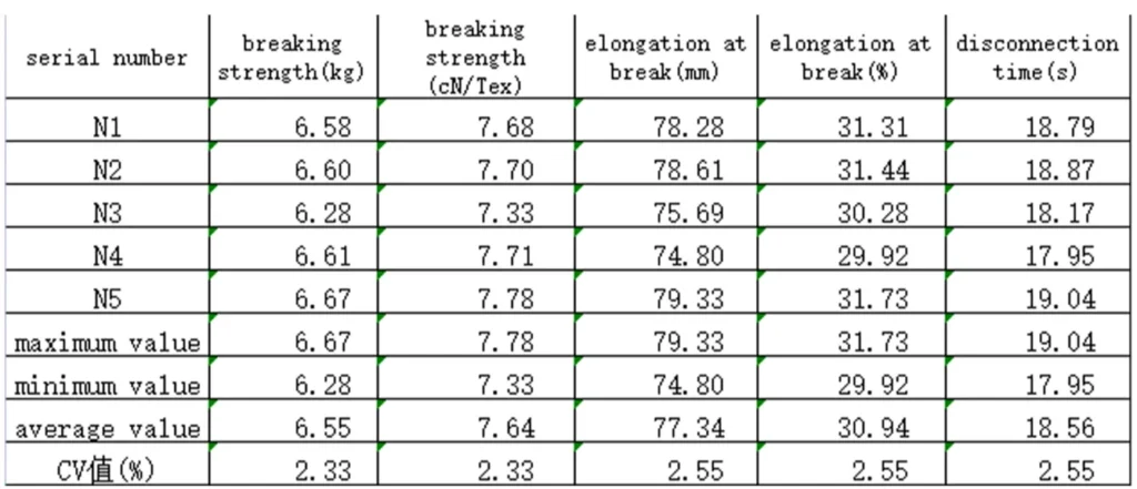 polyester bonded thread