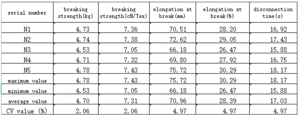 polyester bonded thread