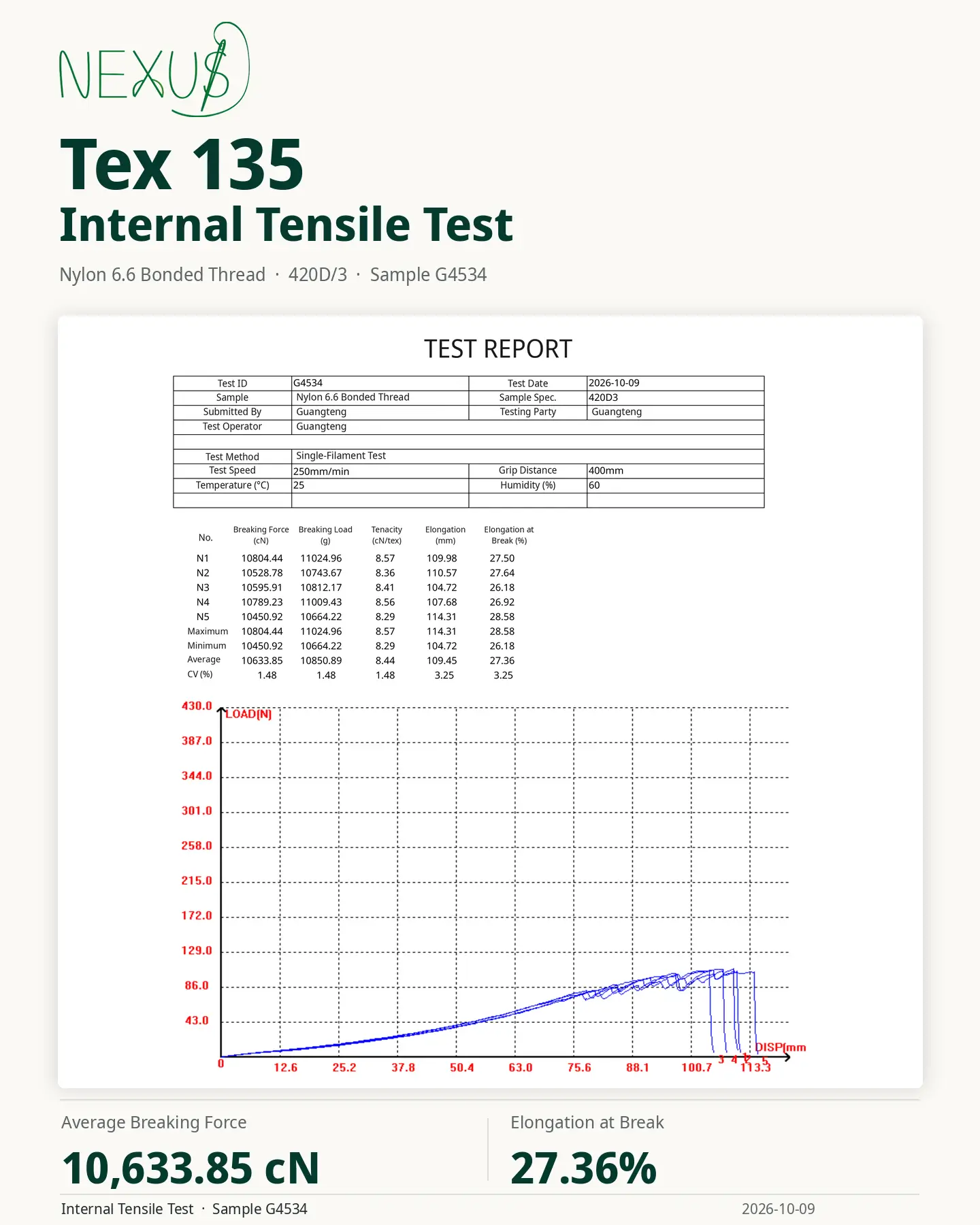 Tex 135 Internal Tensile Test report for Nylon 6.6 bonded thread, sample G4534, with a data table and load–elongation graph