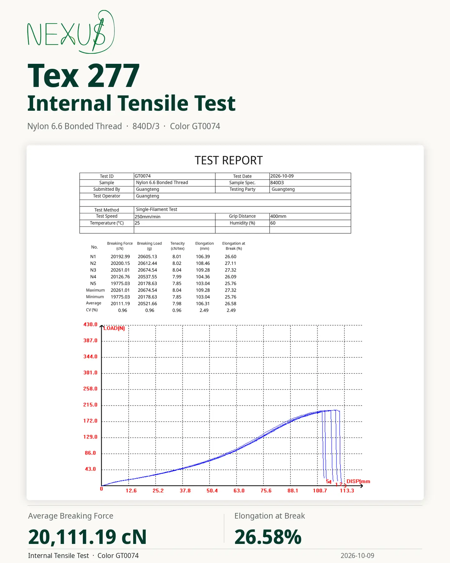 Tex 277 Internal Tensile Test report header with test parameters and a large 'TEST REPORT' table and an accompanying load-elongation graph on white page background